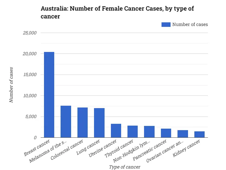 Australia: Number of Female Cancer Cases, by type of cancer