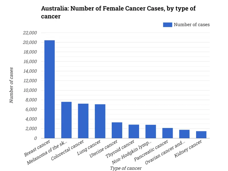 Australia: Number of Female Cancer Cases, by type of cancer