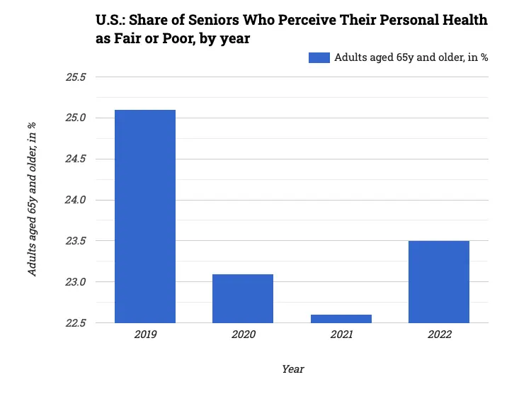 U.S.: Share of Seniors Who Perceive Their Personal Health as Fair or Poor, by year