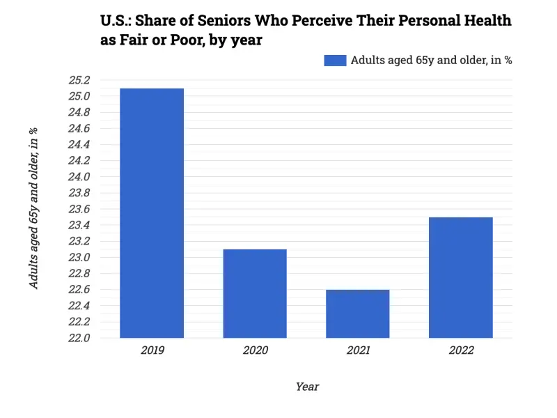 U.S.: Share of Seniors Who Perceive Their Personal Health as Fair or Poor, by year