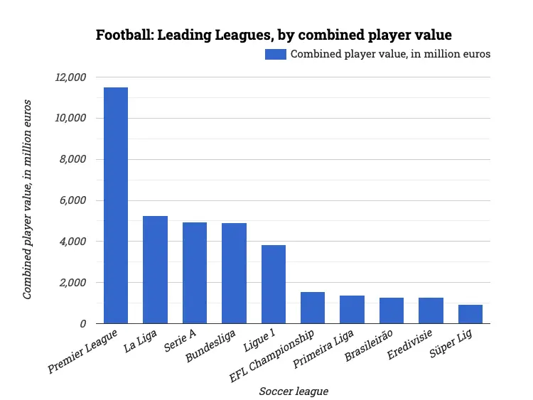 Football: Leading Leagues, by combined player value