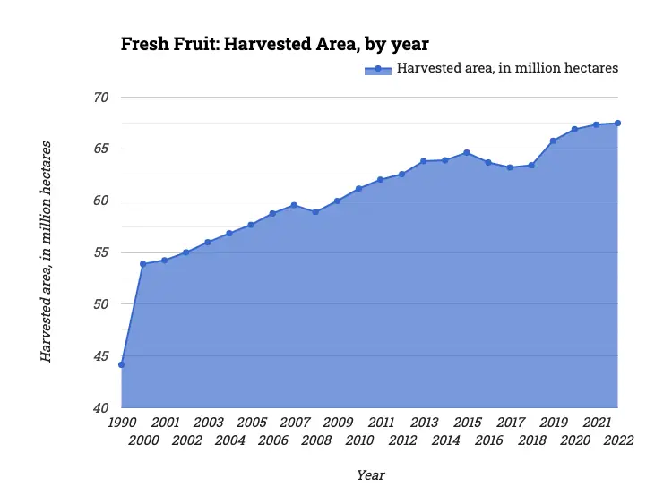 Fresh Fruit: Harvested Area, by year