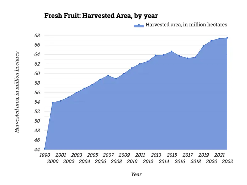 Fresh Fruit: Harvested Area, by year