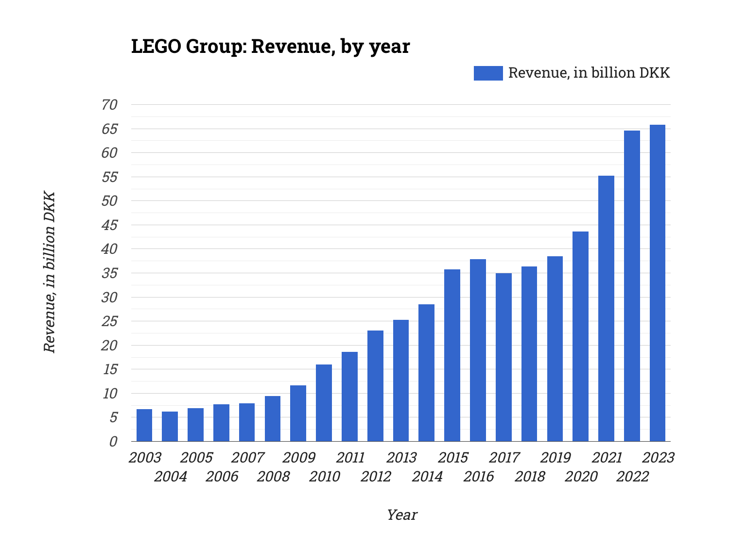 LEGO Group: Revenue, by year | Statistico