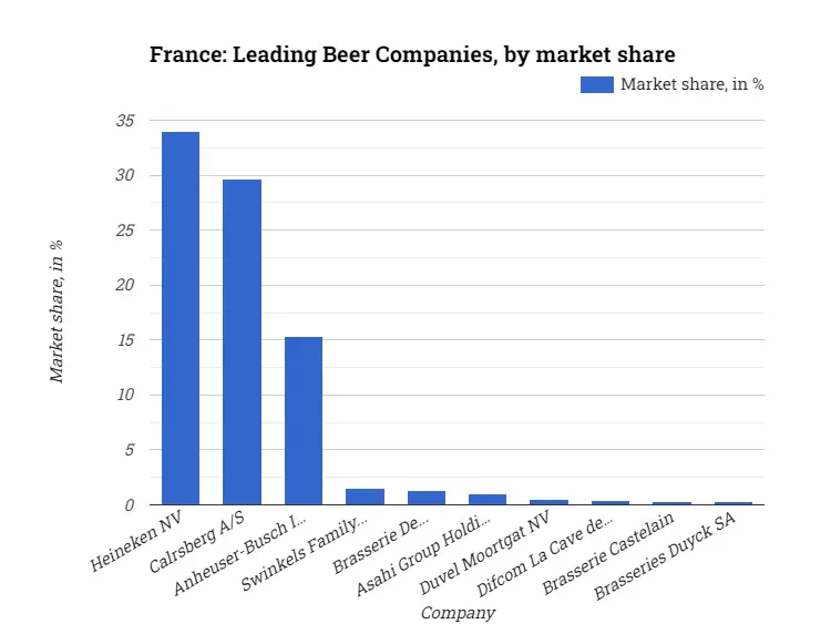 France: Leading Beer Companies, by market share