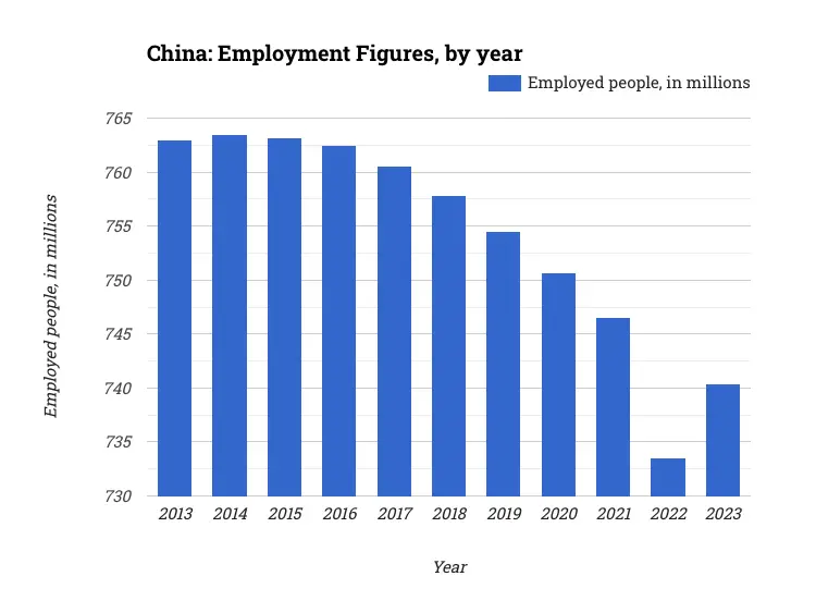 China: Employment Figures, by year