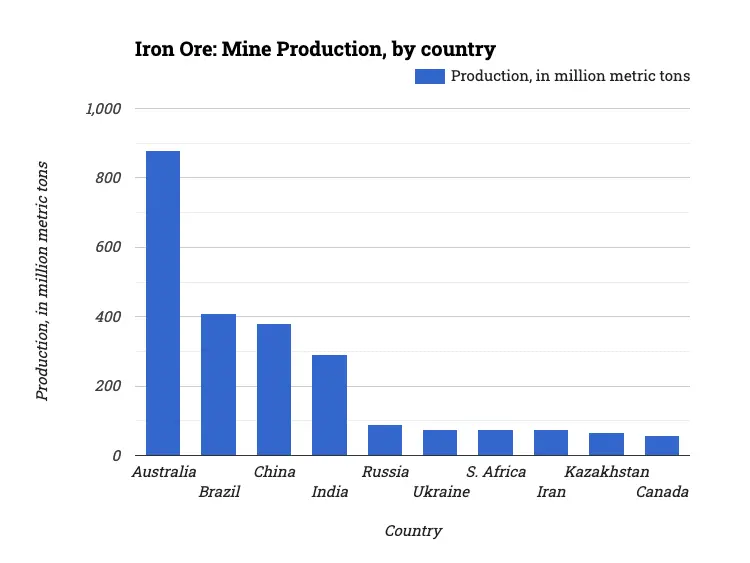 Iron Ore: Mine Production, by country