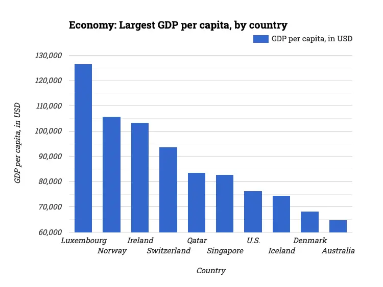 Economy: Largest GDP per capita, by country