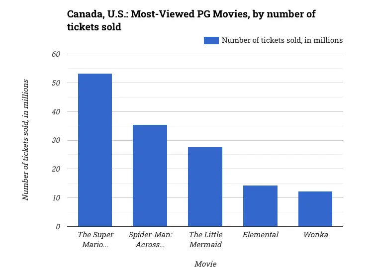 Canada, U.S.: Most-Viewed PG Movies, by number of tickets sold