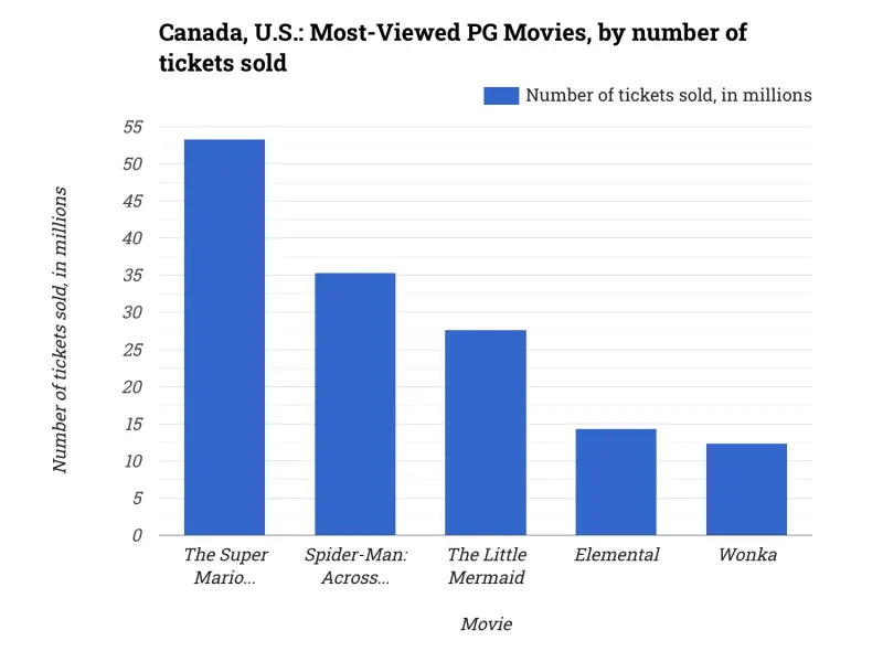 Canada, U.S.: Most-Viewed PG Movies, by number of tickets sold