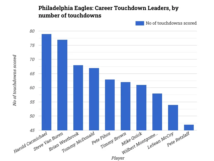 Philadelphia Eagles: Career Touchdown Leaders, by number of touchdowns