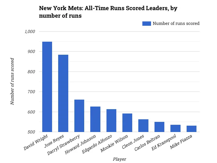 New York Mets: All-Time Runs Scored Leaders, by number of runs