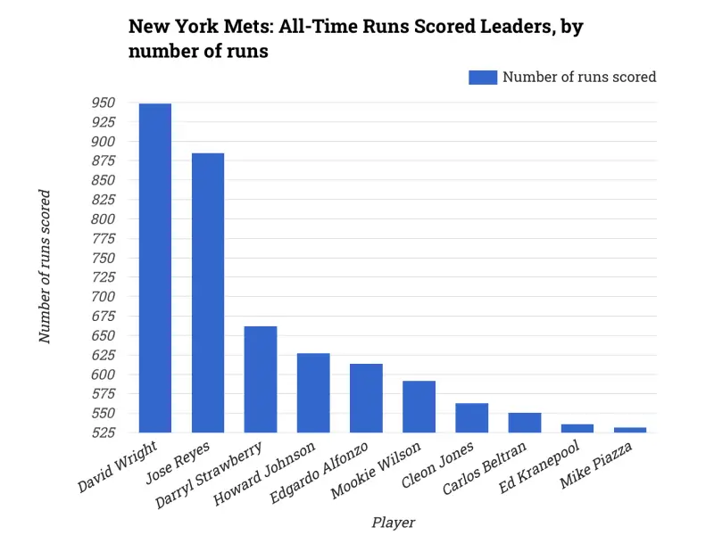 New York Mets: All-Time Runs Scored Leaders, by number of runs