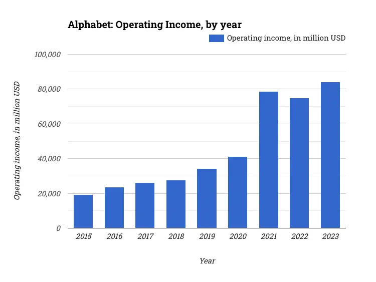 Alphabet: Operating Income, by year