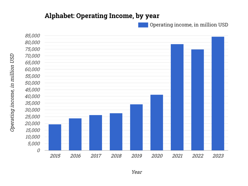 Alphabet: Operating Income, by year
