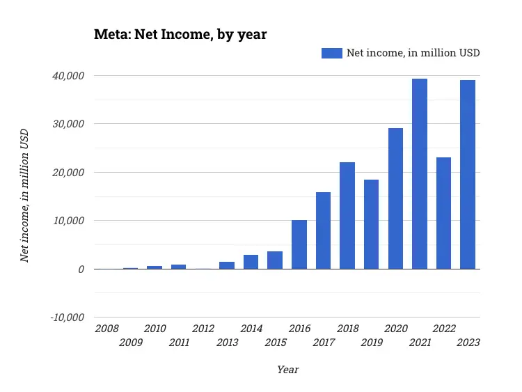 Meta: Net Income, by year