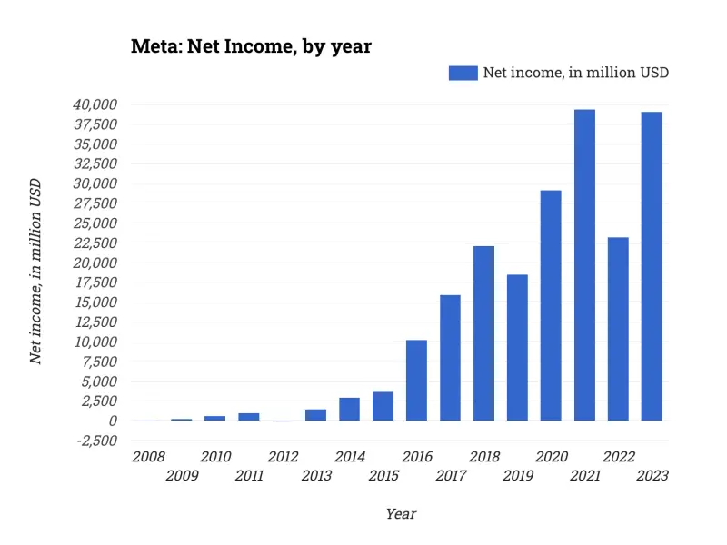Meta: Net Income, by year