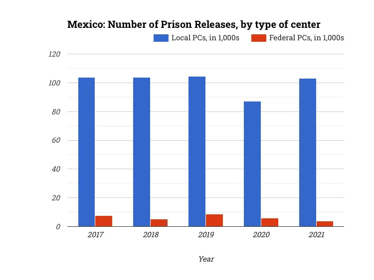 Mexico: Number of Prison Releases, by type of center