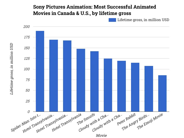Sony Pictures Animation: Most Successful Animated Movies in Canada & U.S., by lifetime gross