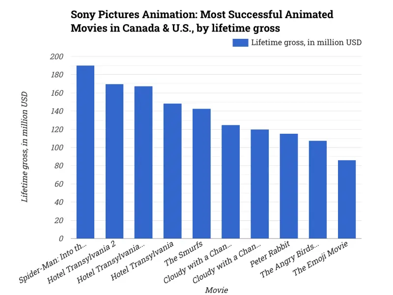 Sony Pictures Animation: Most Successful Animated Movies in Canada & U.S., by lifetime gross