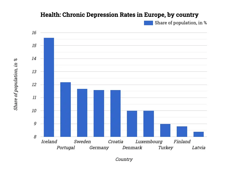 Health: Chronic Depression Rates in Europe, by country