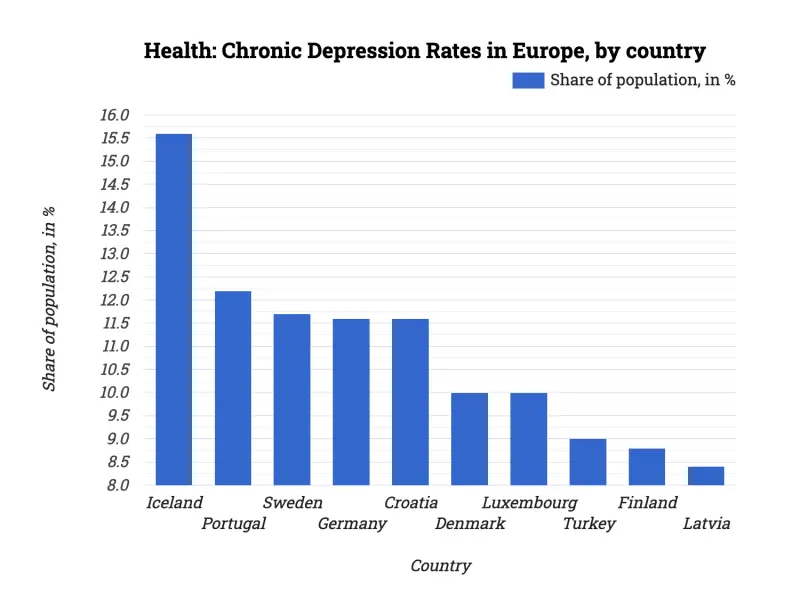 Health: Chronic Depression Rates in Europe, by country
