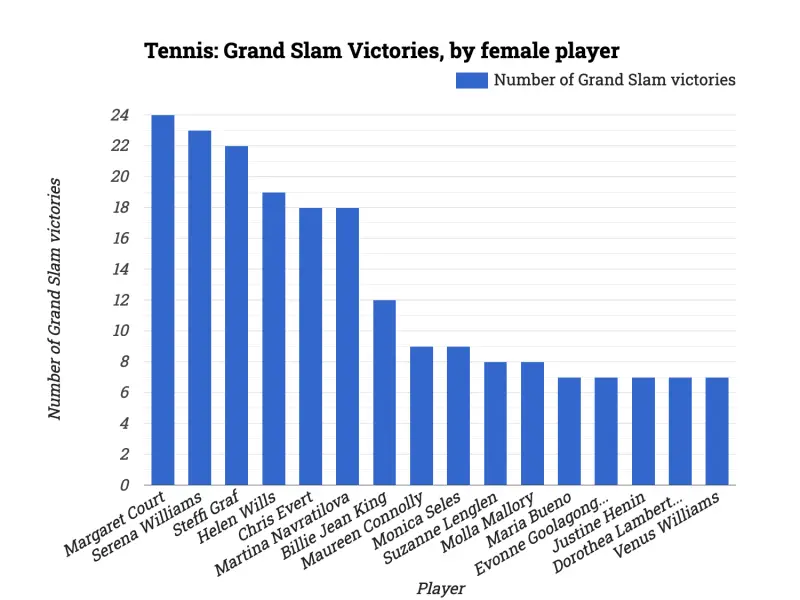 Tennis: Grand Slam Victories, by female player