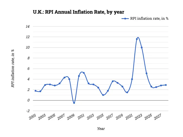 U.K.: RPI Annual Inflation Rate, by year