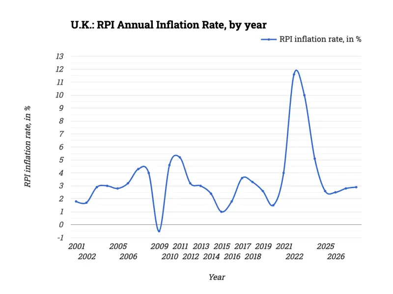 U.K.: RPI Annual Inflation Rate, by year