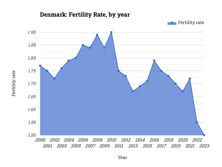 Denmark: Fertility Rate, by year
