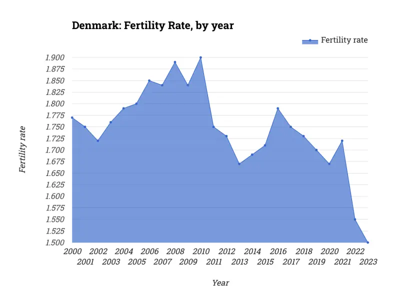 Denmark: Fertility Rate, by year