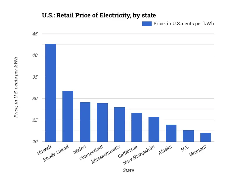U.S.: Retail Price of Electricity, by state