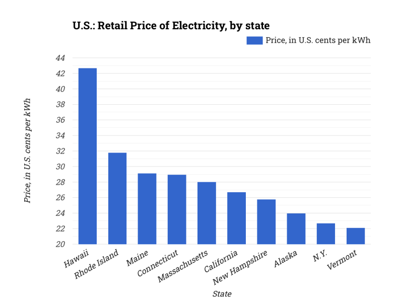 U.S.: Retail Price of Electricity, by state