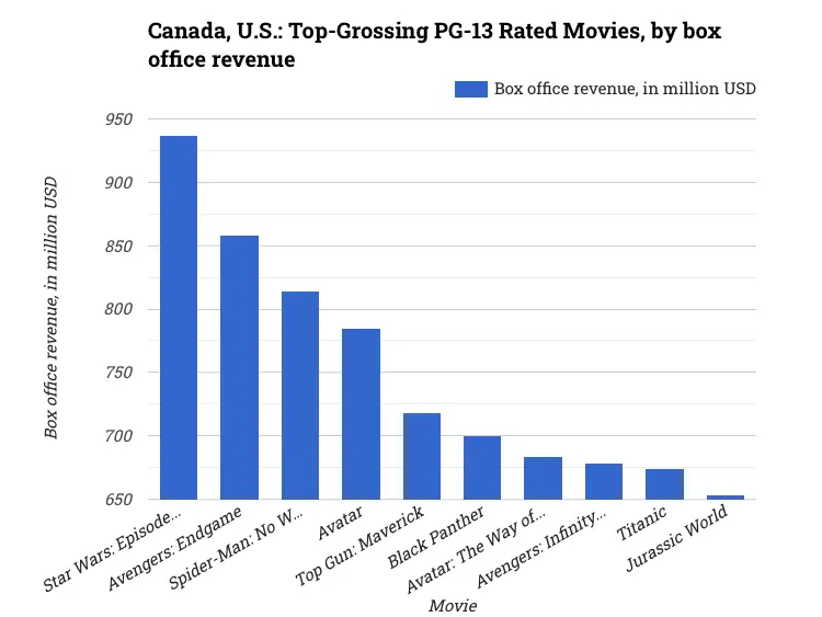 Canada, U.S.: Top-Grossing PG-13 Rated Movies, by box office revenue