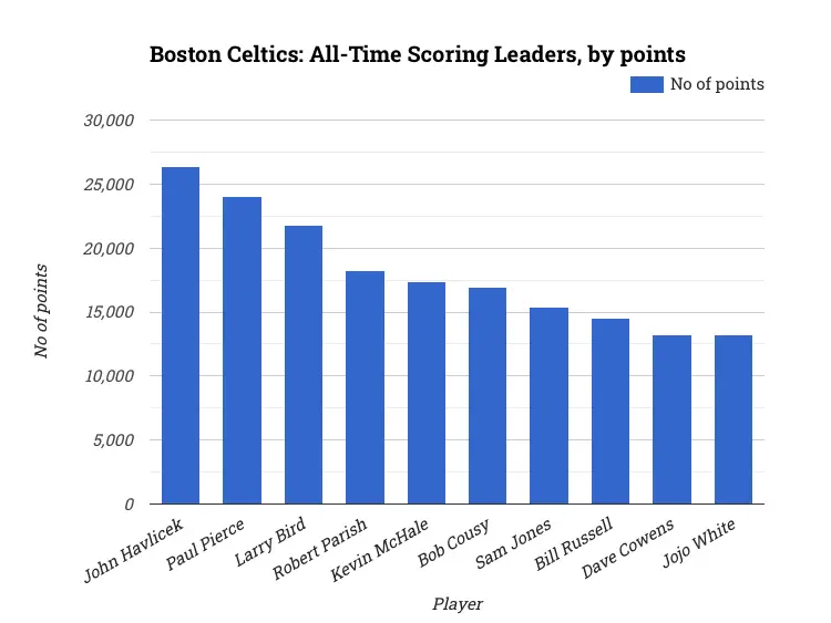 Boston Celtics: All-Time Scoring Leaders, by points