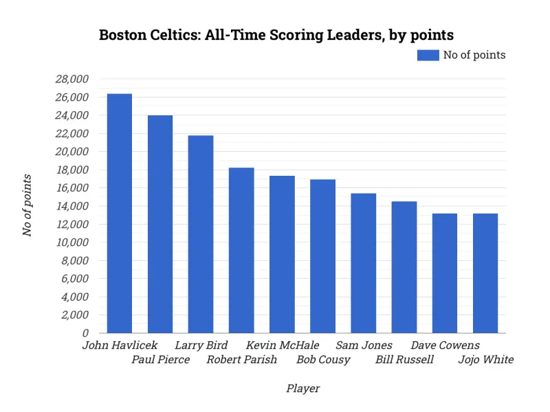 Boston Celtics: All-Time Scoring Leaders, by points