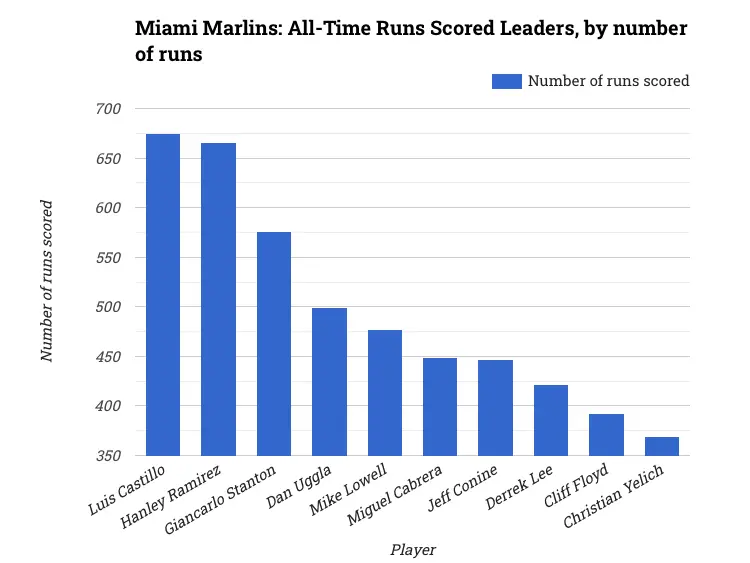 Miami Marlins: All-Time Runs Scored Leaders, by number of runs