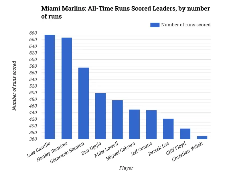 Miami Marlins: All-Time Runs Scored Leaders, by number of runs