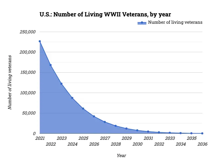 U.S.: Number of Living WWII Veterans, by year