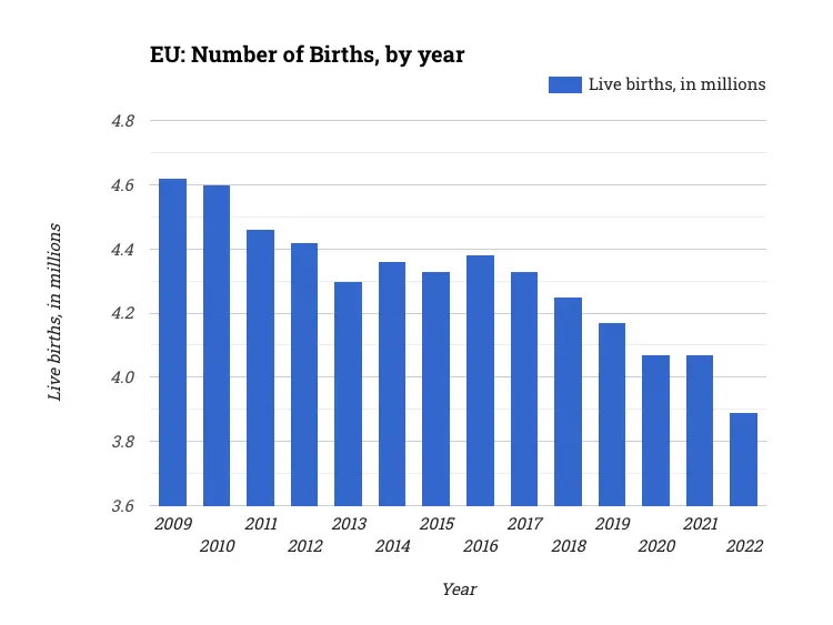 EU: Number of Births, by year