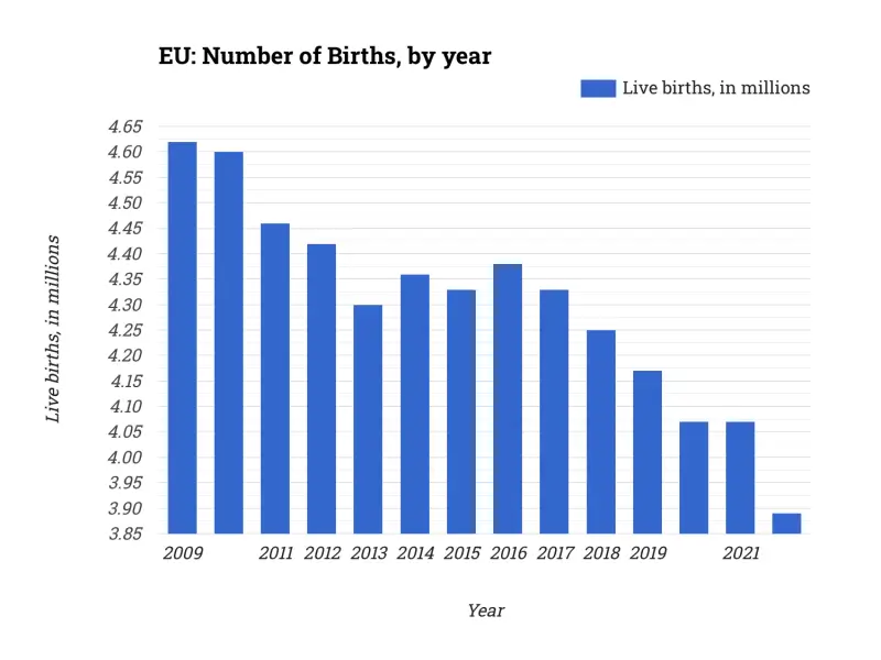 EU: Number of Births, by year