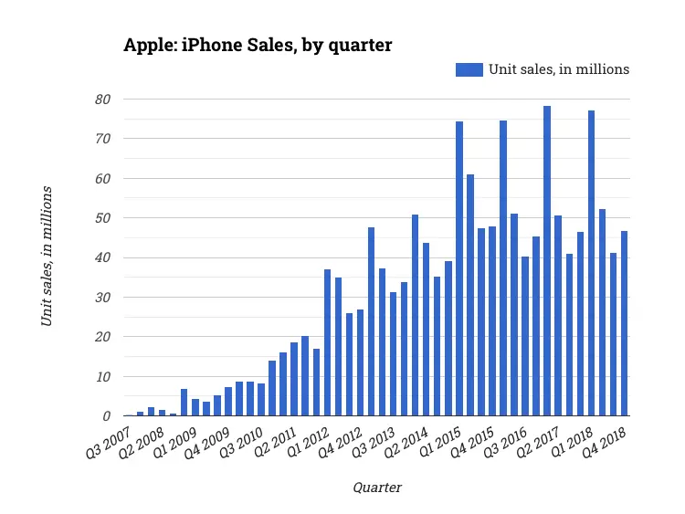 Apple: iPhone Sales, by quarter
