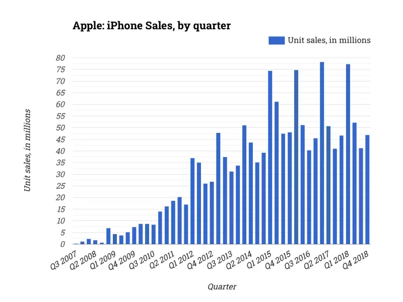 Apple: iPhone Sales, by quarter