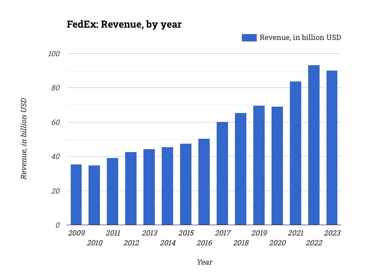FedEx: Revenue, by year