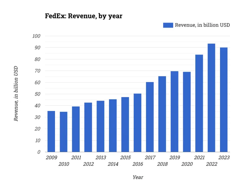 FedEx: Revenue, by year
