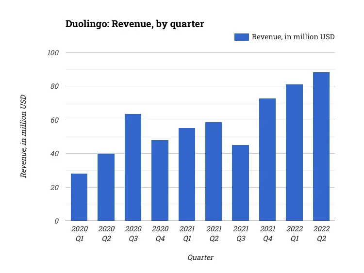 Duolingo: Revenue, by quarter