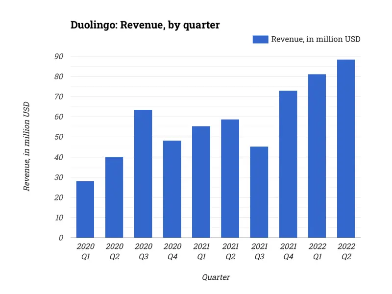 Duolingo: Revenue, by quarter