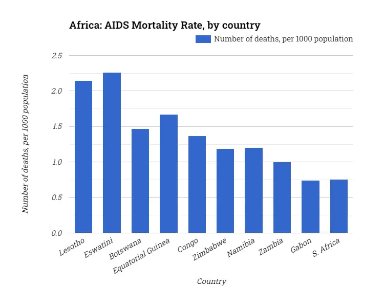 Africa: AIDS Mortality Rate, by country