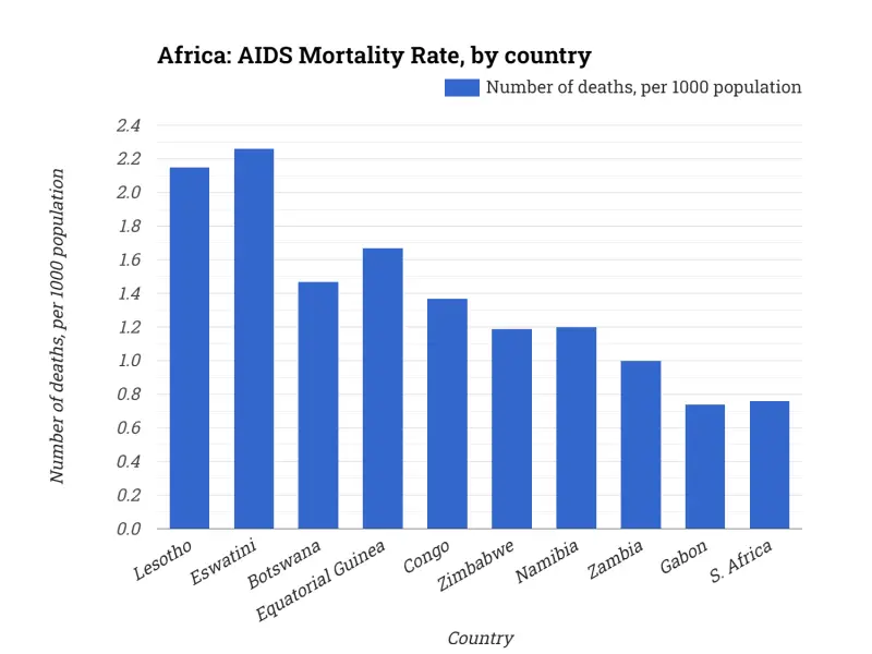 Africa: AIDS Mortality Rate, by country
