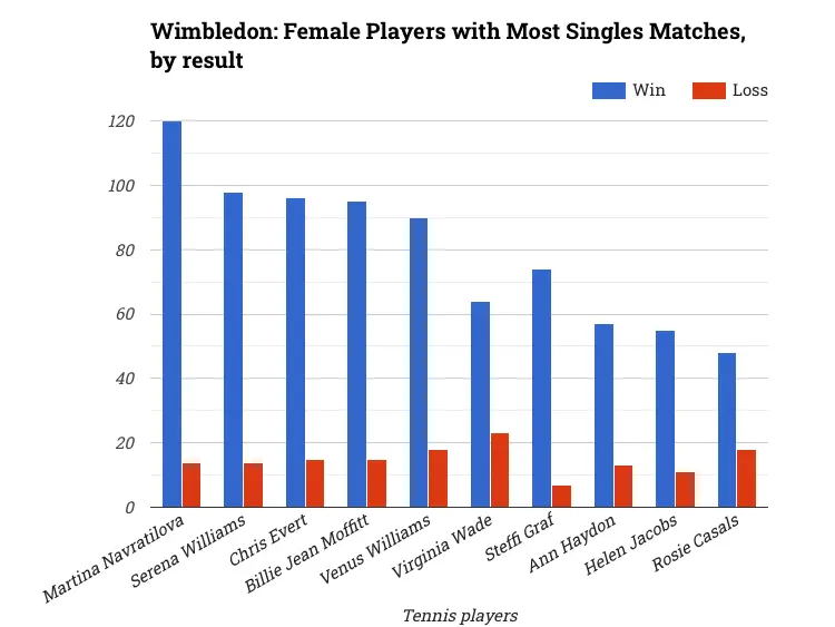 Wimbledon: Female Players with Most Singles Matches, by result
